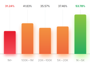 The Territory of Instagram Marketing 2019 – Section 4: Instagram Analytics