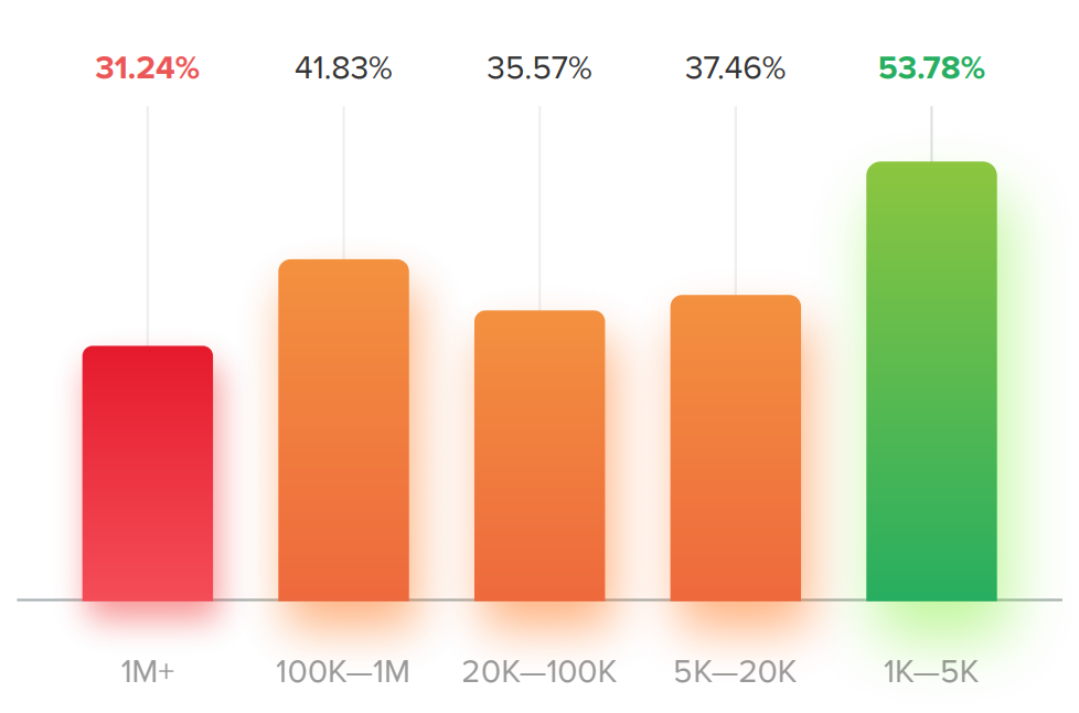 The Territory of Instagram Marketing 2019 – Section 4: Instagram Analytics